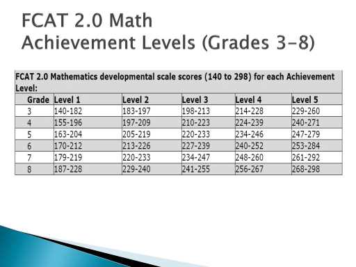 Discover Your Academic Progress: How to Check FCAT Scores-1