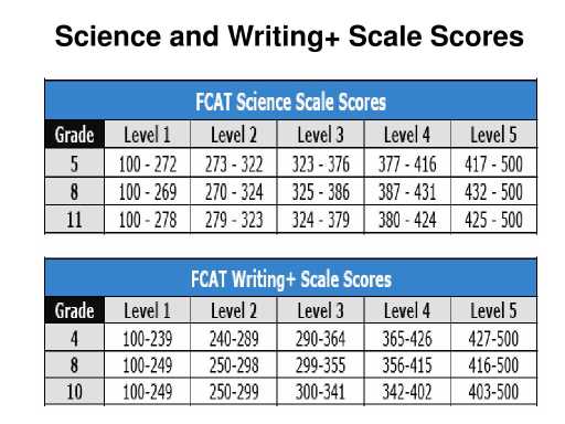 Discover Your Academic Progress: How to Check FCAT Scores-3